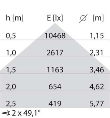 Performance in Light LED-Einbauleuchte 3000K 8777561763310