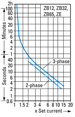Eaton Motorschutzrelais 0,4A-0,6A,1S1Ö ZE-0,6
