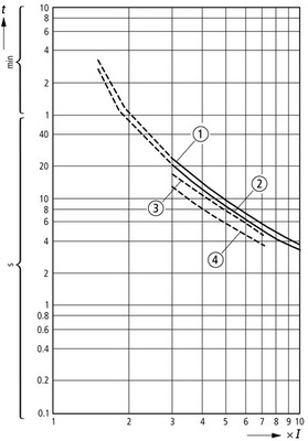 Eaton Motorschutzrelais 1,0A-1,6A,1S1Ö ZE-1,6
