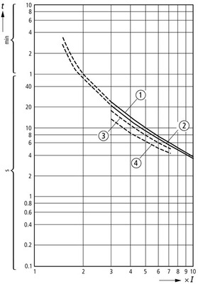 Eaton Motorschutzrelais 1,6A-2,4A,1S1Ö ZE-2,4