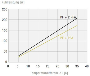 Pfannenberg Filterlüfter 19m3/h, 92x92mm PF1100024DC549011
