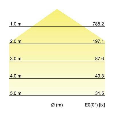 Brumberg Leuchten LED-Wandanbauleuchte 230V 3000/4000/5700K 10036173