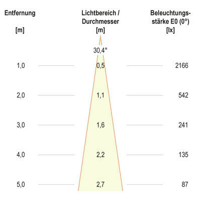 EVN Lichttechnik LED-Einbauleuchte modular Konfigurationstype F10RXXXM0630L24D
