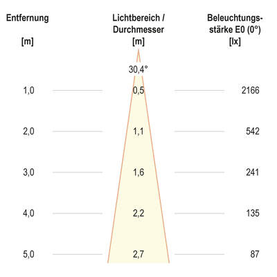 EVN Lichttechnik LED-Einbauleuchte modular Konfigurationstype F11RXXXM0630L24D