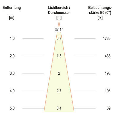 EVN Lichttechnik LED-Einbauleuchte modular Konfigurationstype F11RXXXM0640L38P