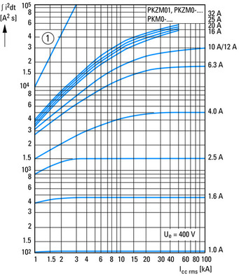 Eaton Transformatorschutz 3p,handbetätigt PKZM0-6,3-T