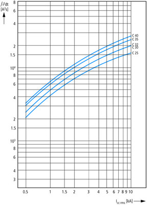 Eaton Leitungsschutzschalter 16A FAZ-C16/3-RT