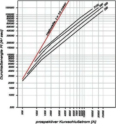 Eaton LS-Schalter 80A 3p+N D-Char AZ-3N-D80