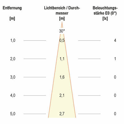 EVN Lichttechnik P-LED Wandeinbauleuchte IP65 12VDC 2,5W WW P67122502 eds