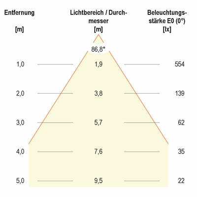 EVN Lichttechnik P-LED Einbauleuchte 24VDC 11W 3000K IP44 PC 44111002 eds