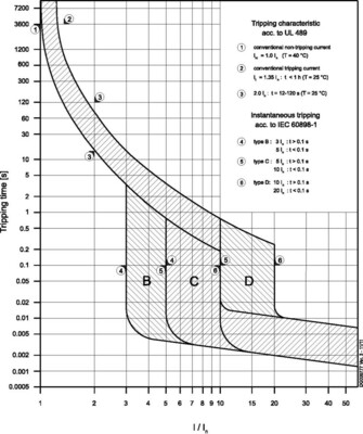 Eaton Leitungsschutzschalter 3p. 30A Charakt.: B FAZ-B30/3-NA