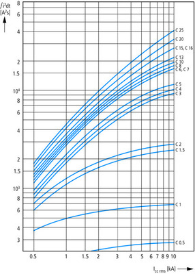 Eaton Leitungsschutzschalter 15A Charakt.: C, NA FAZ-C15/4-NA