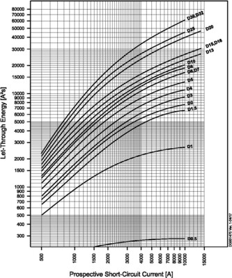Eaton Leitungsschutzschalter 2p. 1A Charakt.: D FAZ-D1/2-NA