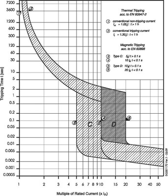 Eaton Leitungsschutzschalter 3p. 25A Charakt.: D FAZ-D25/3-RT