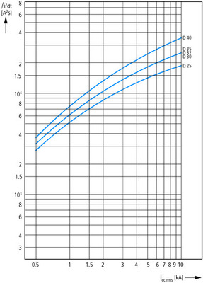 Eaton Leitungsschutzschalter 1p. 30A Charakt.: D FAZ-D30/1-NA
