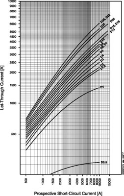Eaton Leitungsschutzschalter 1p. 6A Charakt.: D FAZ-D6/1-RT