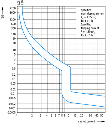 Eaton Leitungsschutzschalter 3p. 25A Charakt.: K FAZ-K25/3N