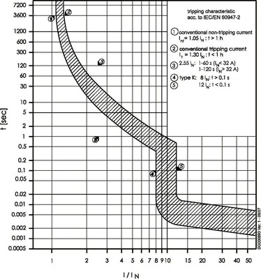 Eaton Leitungsschutzschalter 3p. 40A Charakt.: K FAZ-K40/3N