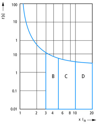 Eaton Leitungsschutzschalter 3p. 6A Charakt.: B FAZT-B6/3