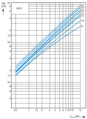 Eaton Leitungsschutzschalter 2p. 1A Charakt.: Z FAZ-Z1/2