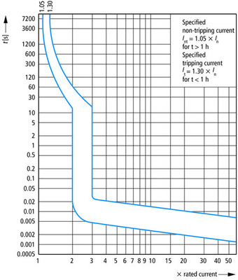 Eaton Leitungsschutzschalter 20A Charakt.: Z FAZ-Z20/4