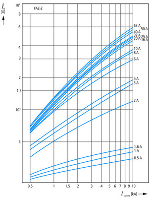 Eaton Leitungsschutzschalter 4A Charakt.: Z FAZ-Z4/4