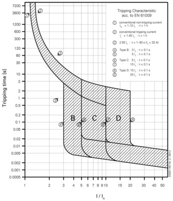 Eaton Elektr. FI/LS Kombination 20A 10mA FRBDM-C20/2/001-G/A