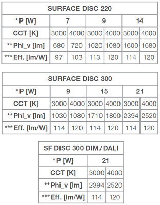 Ledvance LED-Wand-u.Deckenleuchte 830/840, ML SFDISCELSNM300V21WML