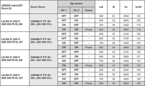 Ledvance LED-Anbauleuchte 930, schwarz LNI.D1,2P40W930PSELB