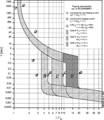 Eaton Leitungsschutzschalter 25A Charakt.: B FAZ-B25/4#279037