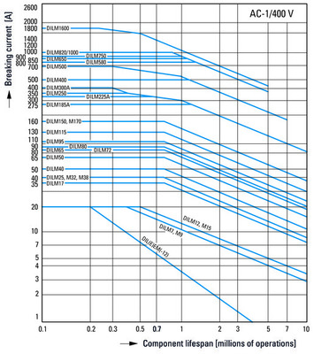 Eaton Leistungsschütz 55KW/400V,AC DILM115-22(RAC240)
