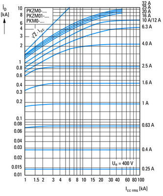 Eaton Transformatorschutz 3p,handbetätigt PKZM0-0,16-T