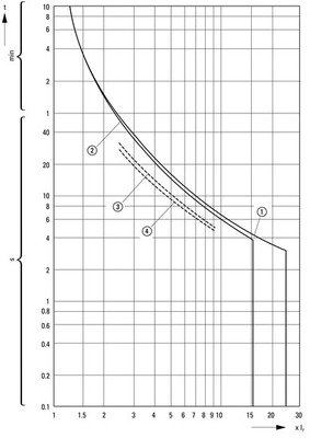 Eaton Motorschutzschalter 3p,handbetätigt PKZM0-2,5