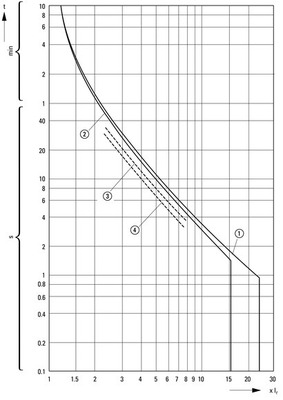 Eaton Motorschutzschalter 3p,handbetätigt PKZM0-10