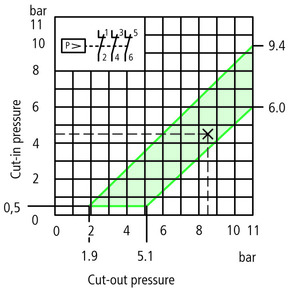 Eaton Druckwächter 3polig MCSN11