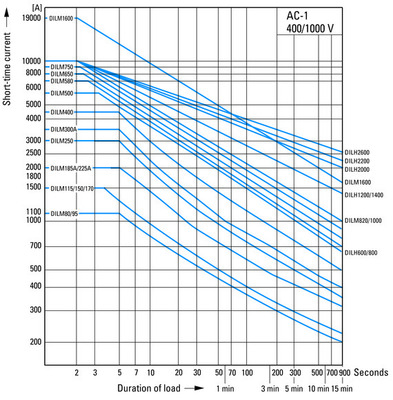 Eaton Leistungsschütz m.Br. 2S2Ö 132kW/400V/AC3 DILM250/22(RDC48)