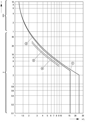 Eaton Motorschutzschalter PKZM0-1,6/NHI11