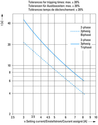 Eaton Motorschutzrelais 160-220A, 1S1Ö Z5-220/FF250