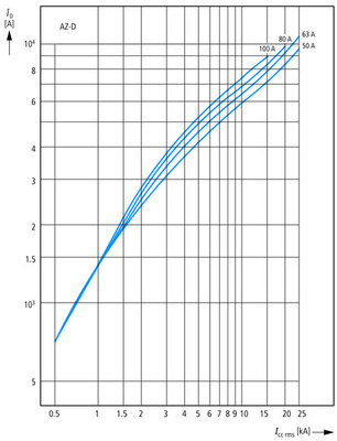 Eaton Hochleistungsautomat 20A,C,3pol. AZ-3-C20
