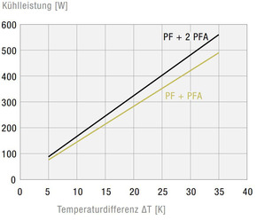 Pfannenberg Filterlüfter 61m3/h, 125x125mm PF2200024DC549011