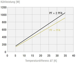 Pfannenberg Filterlüfter 98m3/h, 177x177mm PF32000230V549011