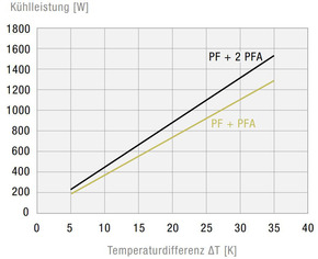 Pfannenberg Filterlüfter 125m3/h, 223x223mm PF42500230V549011