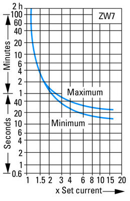 Eaton Wandlerrelais 42A-63A,1S1Ö ZW7-63