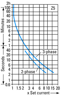 Eaton Motorschutzrelais 95-125A, 1S1Ö Z5-125/FF250