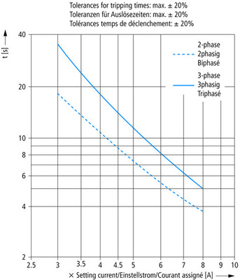 Eaton Motorschutzrelais 95-125A, 1S1Ö Z5-125/FF250
