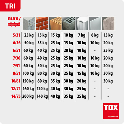 TOX-Dübel-Techn. Allzweckdübel Tri 5/31 KT
