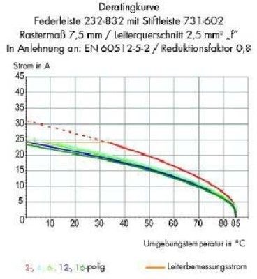 WAGO GmbH & Co. KG Federleiste 9pol. 7,63mm ger. 232-769
