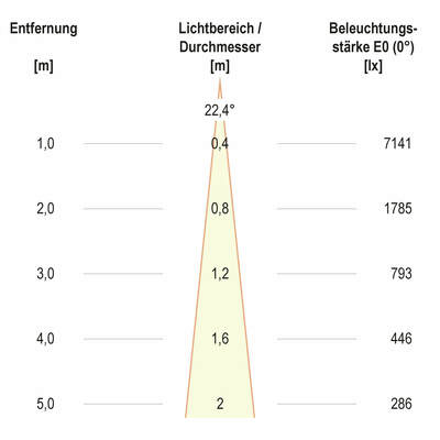 EVN Lichttechnik LED Bodenleuchte IP67, 3000K 1465lm PC67102402
