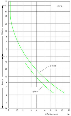 Eaton Motorschutzrelais 70-100A Anbau ZB150-100