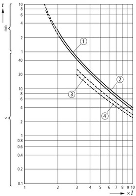 Eaton Motorschutzrelais 90-125A Anbau ZB150-125